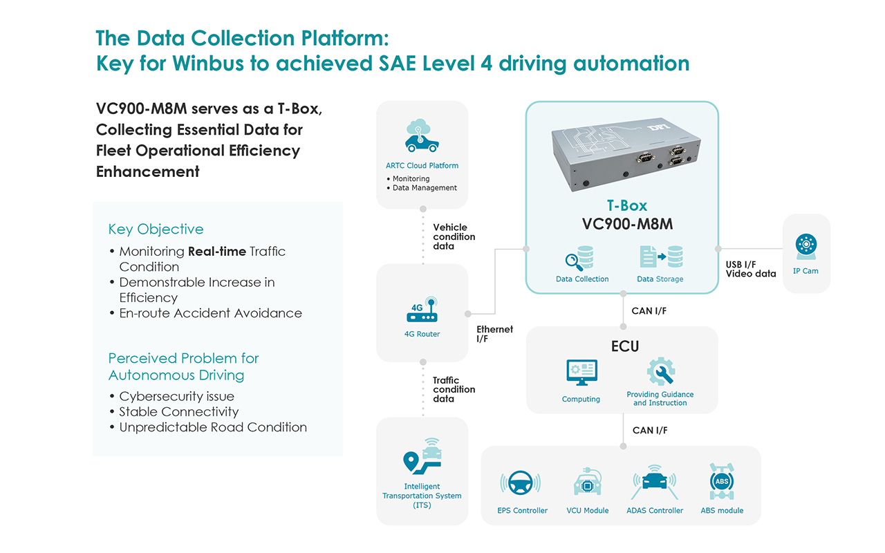 The Data Collection Platform: Key for Winbus to achieved SAE Level 4 driving automation